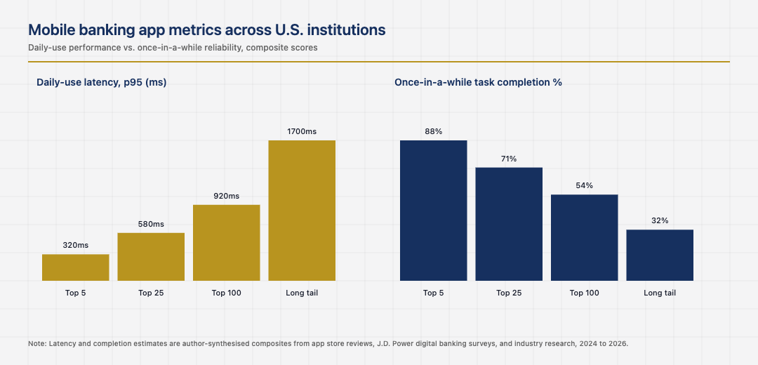 Mobile banking app metrics across U.S. institutions