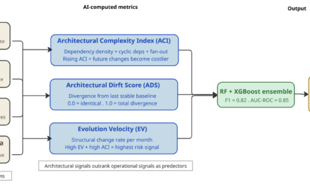 Fig. 2: ArchTrace-AI signal flow — four existing data sources feed three novel AI-computed metrics into an ensemble model producing the six-week warning.