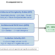 Fig. 2: ArchTrace-AI signal flow — four existing data sources feed three novel AI-computed metrics into an ensemble model producing the six-week warning.