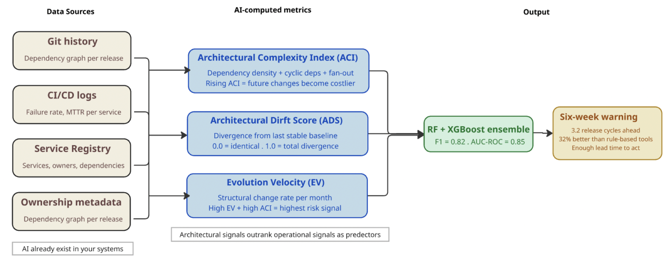 Fig. 2: ArchTrace-AI signal flow — four existing data sources feed three novel AI-computed metrics into an ensemble model producing the six-week warning.
