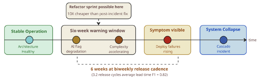 Fig. 1: The six-week warning — AI detects architectural degradation 3.2 release cycles before deployment failures become visible in standard dashboards.