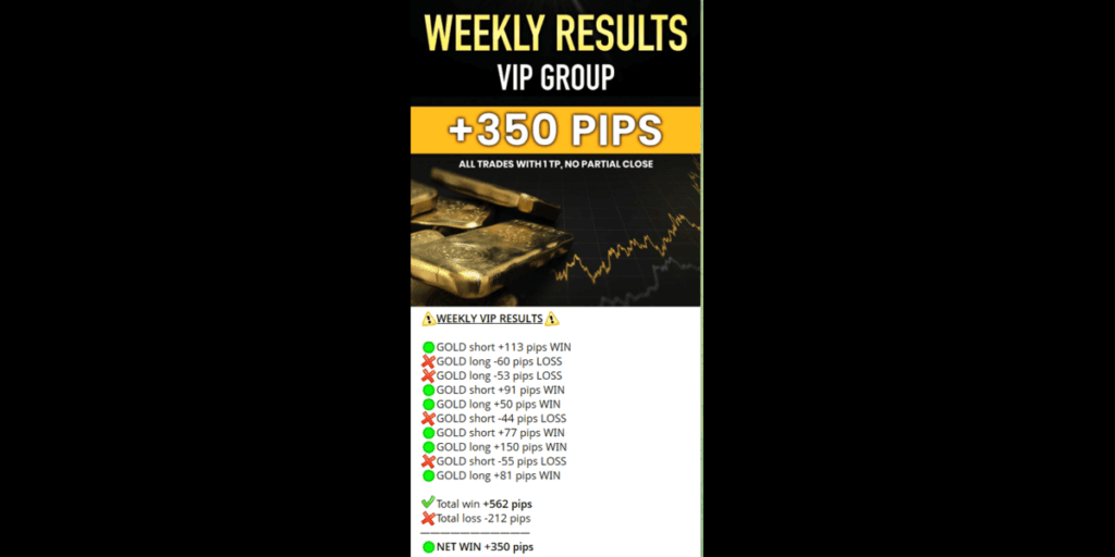 Gold Signals VIP Telegram channel performance post showing a net 1,350 pip gain in one week across 10 trades