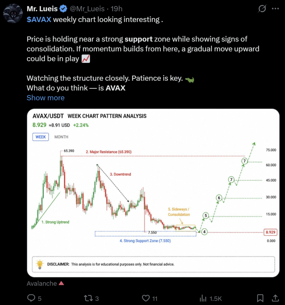 AVAX Weekly Chart looking interesting