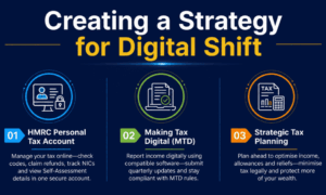 Infographic illustrating three pillars of digital tax compliance in the UK: HMRC Personal Tax Account, Making Tax Digital (MTD), and Strategic Tax Planning on a navy blue background.