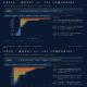 Costmine Analysis Finds Mine Operating Cost Forecasts Trail Independent Benchmarks by 39% on Average