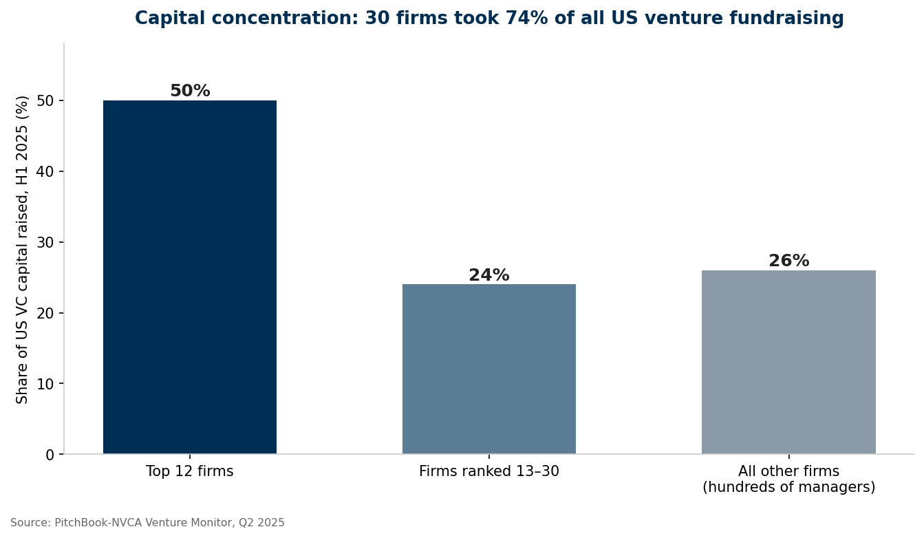 of the annual top-ten performing venture funds between 2013 and 2022, 91% were smaller than $250 million and 73% smaller than $100 million.