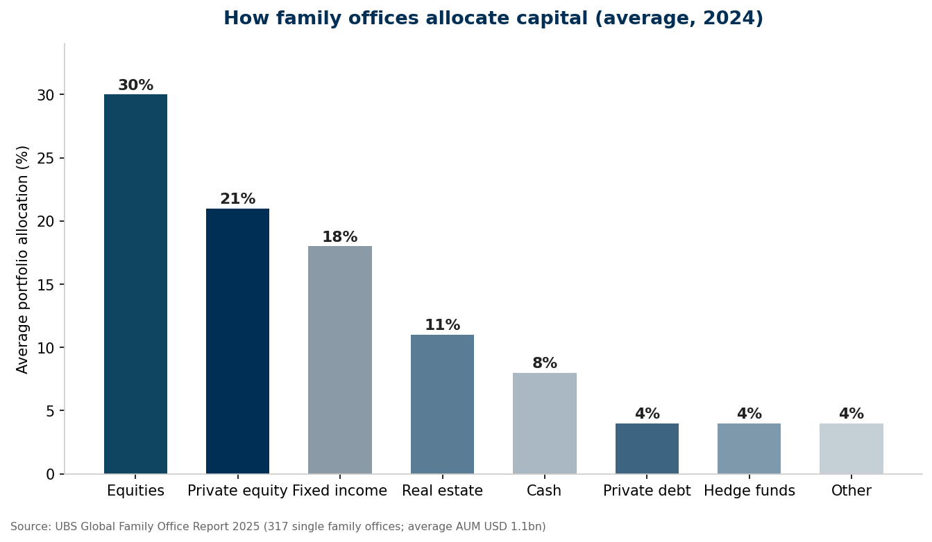 Family offices: how the most patient capital votes