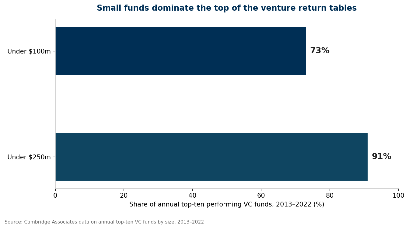 The honest part: what the fundraising data really shows