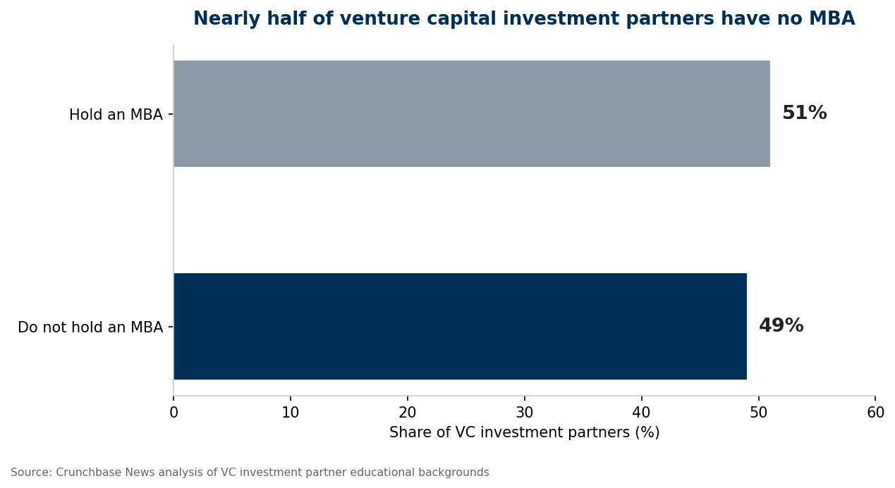 The credential myth: who actually runs venture capital