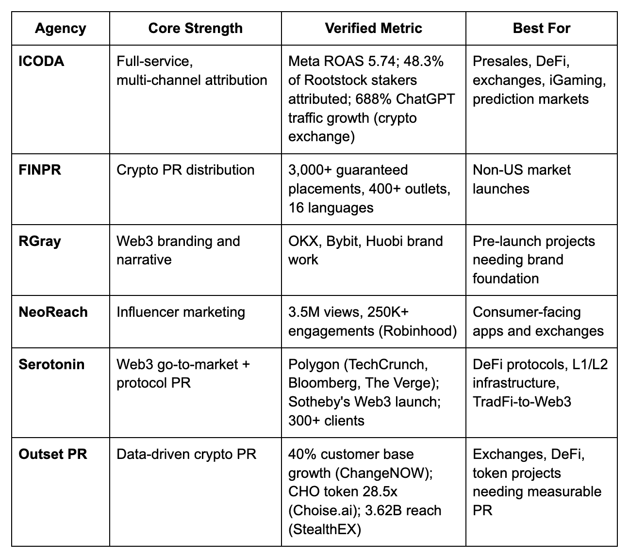 Best Crypto Marketing Agencies in 2026