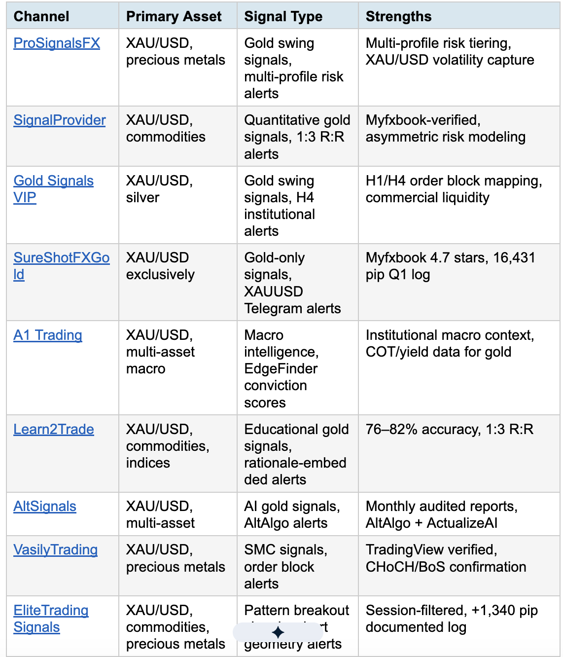 ProSignalsFX Telegram channel showing verified gold signal results including +1,411 net pips on XAUUSD in one week