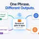 one phrase different ai outputs