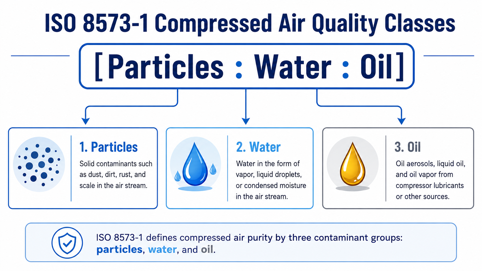 ISO 8573-1 compressed air quality classes