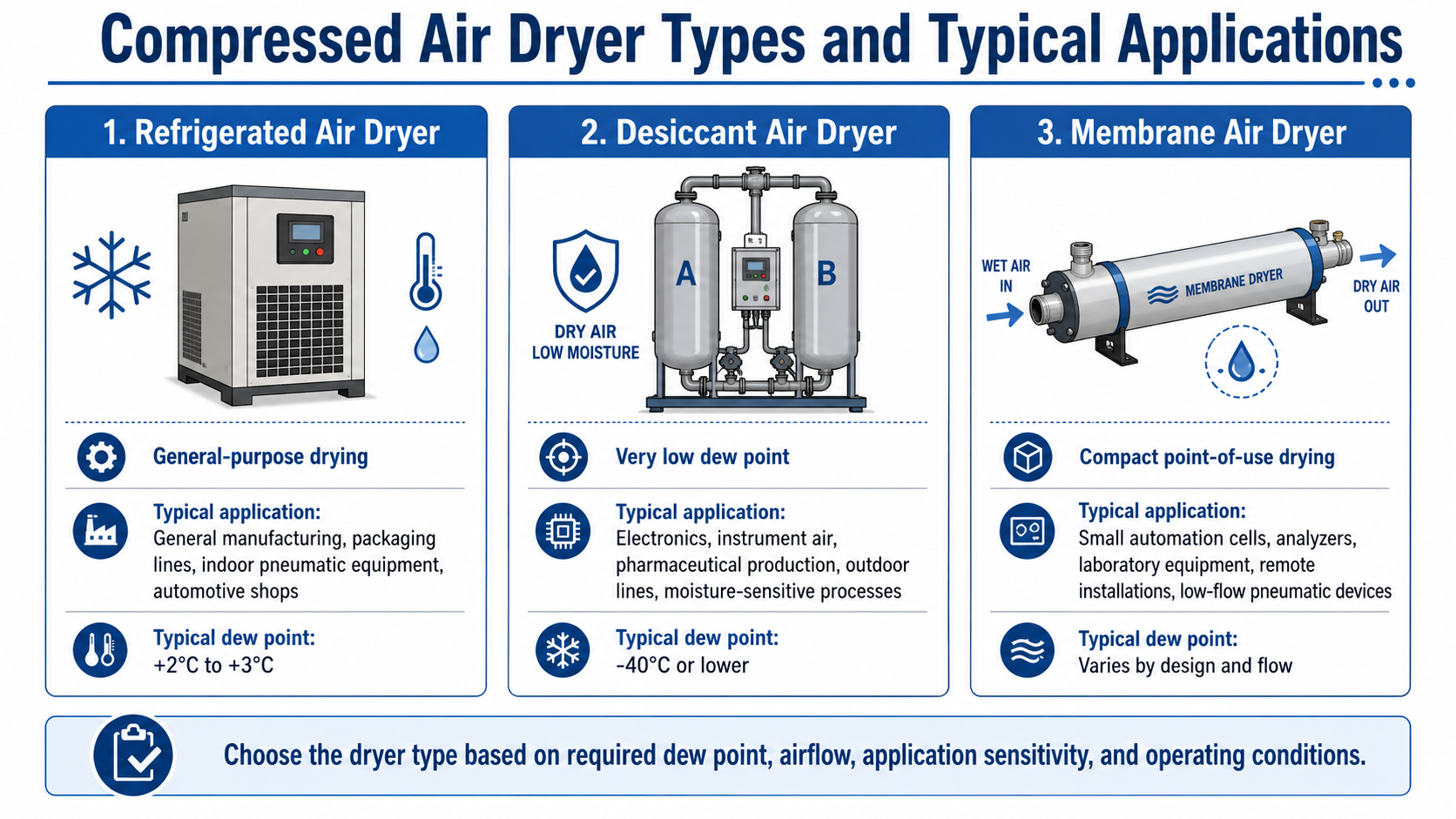 Types of compressed air dryers for factory automation