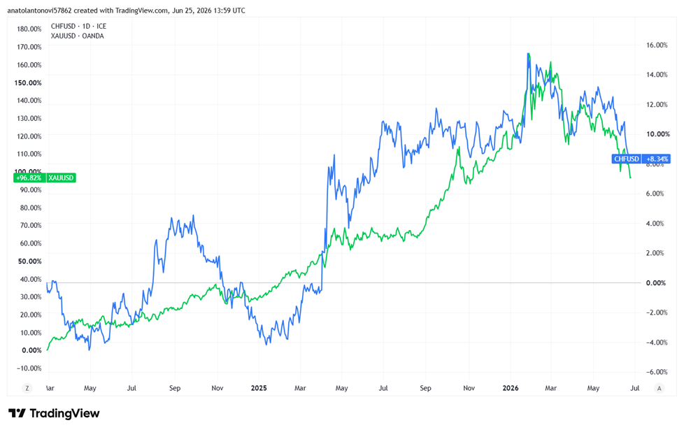 Notice how the CHF shows close correlation with gold, which hit a record $5,589 at the beginning of 2026.