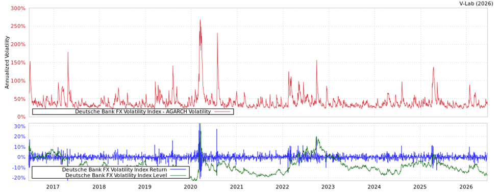 In 2020, it hit a record peak during the COVID-19 pandemic that caused lockdowns and major economic disruptions.