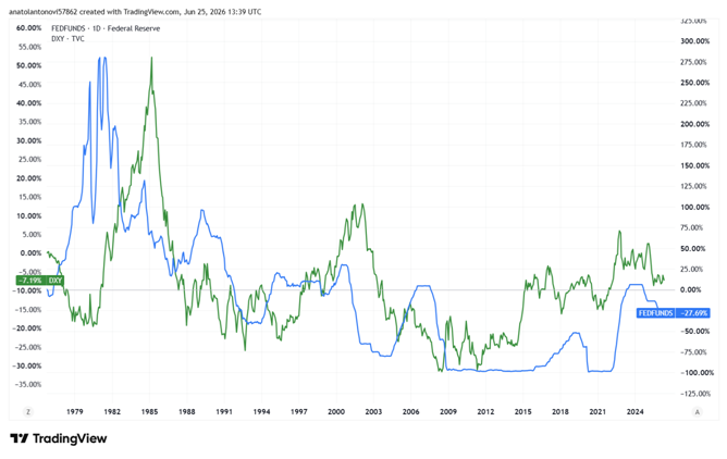 The chart below reflects the correlation between the Fed’s rate and the USD Index, a benchmark measuring the greenback against six other major currencies.