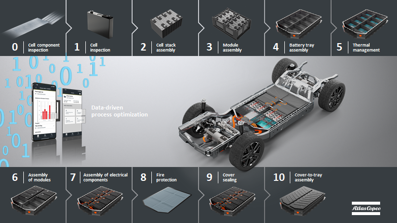 Where Air, Dry Air and Nitrogen Fit in the EV Battery Manufacturing Plants in India