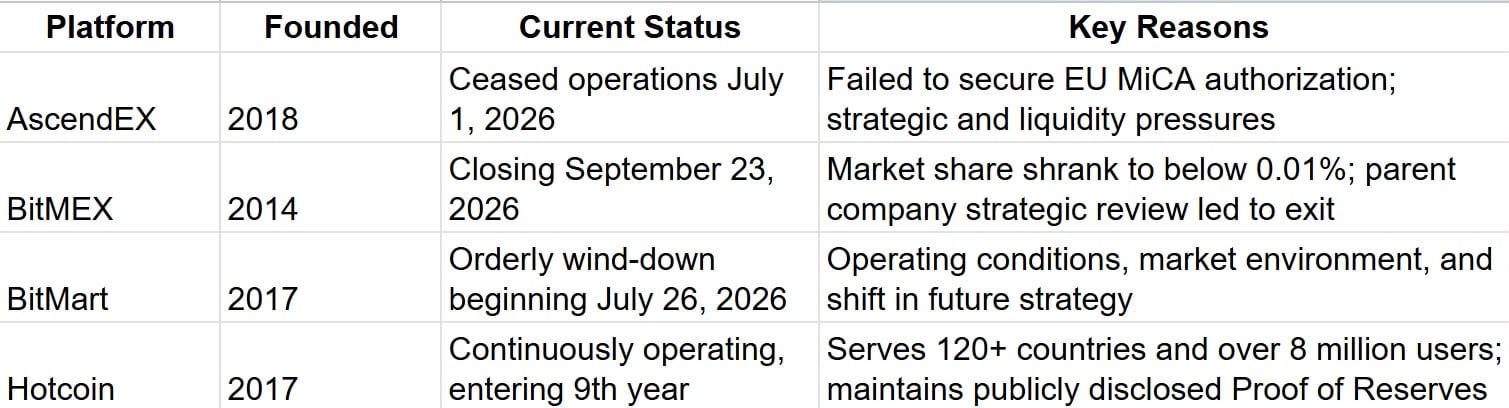 Why Are More Crypto Exchanges Shutting Down? The Industry Is Entering a New Era of Consolidation
