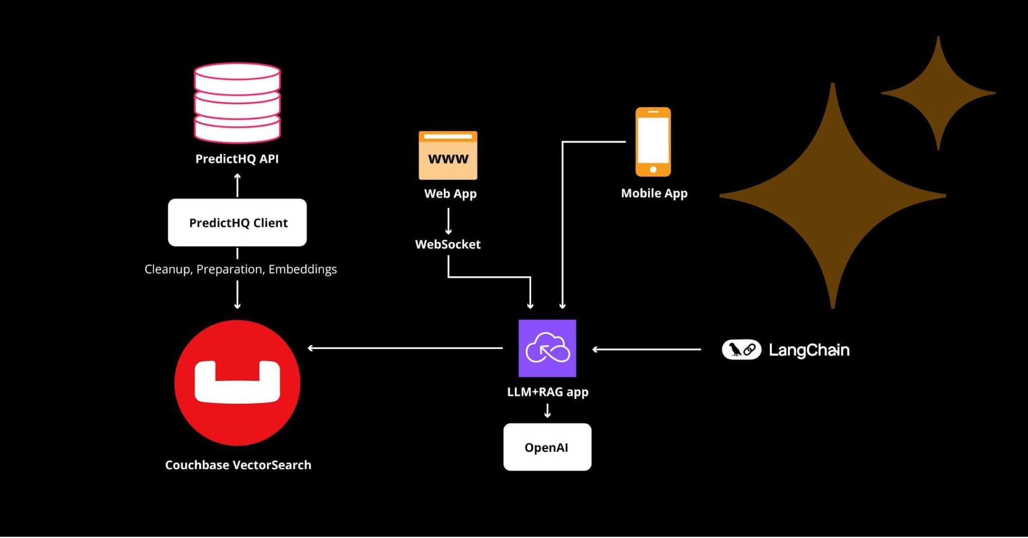 How We Built a RAG-Based LLM App for Enterprise Search