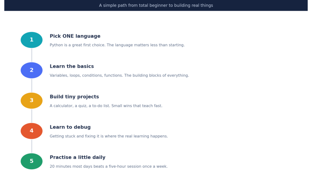 How to Learn to Code: A Beginner’s Step-by-Step Roadmap