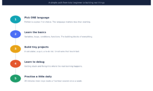 Learn to Code