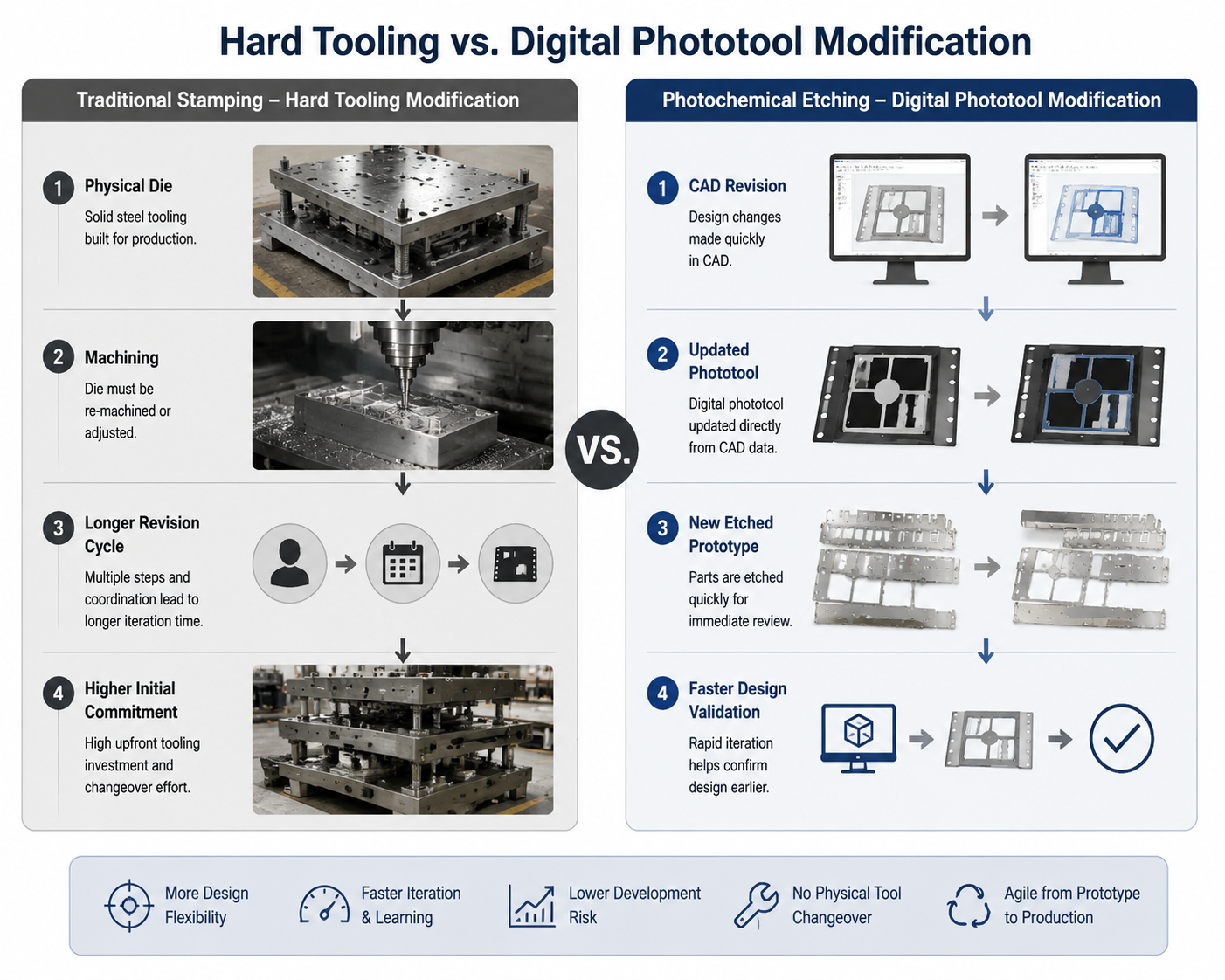 Photochemical Etching: From Prototype to Production