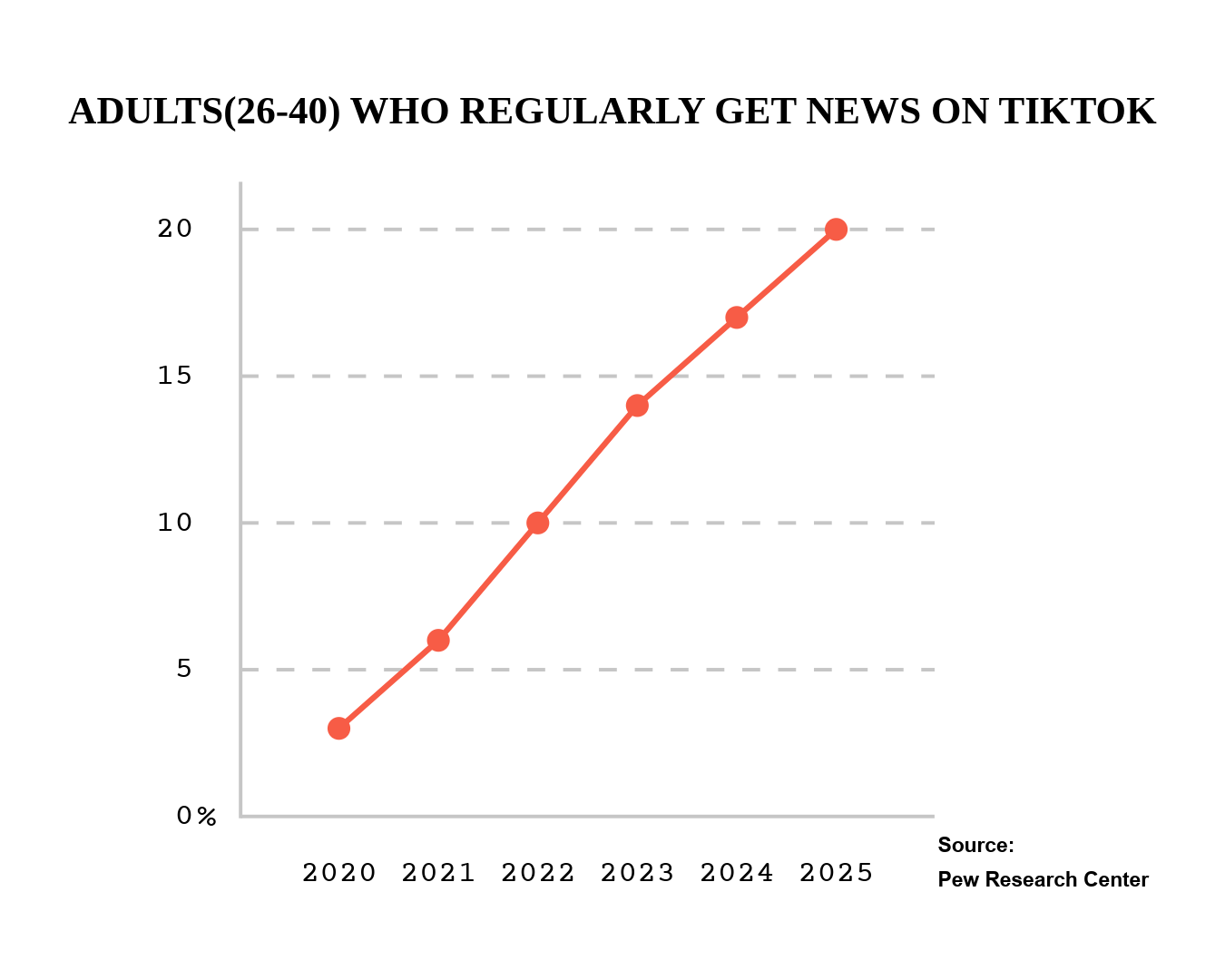 News Consumption on TikTok (Adult 26-40)
