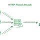 Inbox flooding attacks Conceal Real Threats