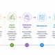 Measure Quality Throughout the Development Lifecycle
