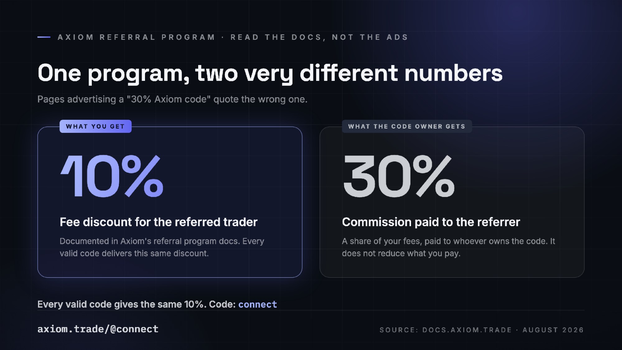 Axiom's docs list a 10% discount for the trader and a separate 30% commission for the code owner.