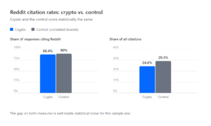 Bar chart comparing Reddit citation rates in AI visibility results for crypto brands vs. a non-crypto control group, both near 88–90%, showing crypto has no unique AI exposure.