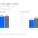 Bar chart comparing Reddit citation rates in AI visibility results for crypto brands vs. a non-crypto control group, both near 88–90%, showing crypto has no unique AI exposure.