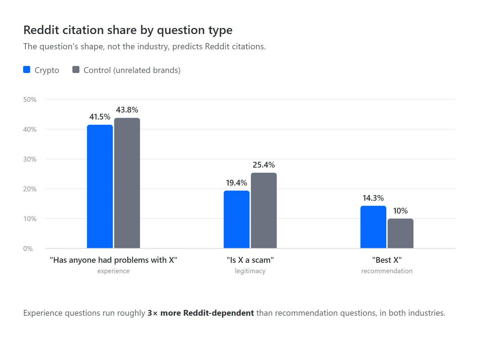 Bar chart showing Reddit's citation share by question type for crypto and control brands: experience questions are about 3x more Reddit-dependent than recommendation questions.