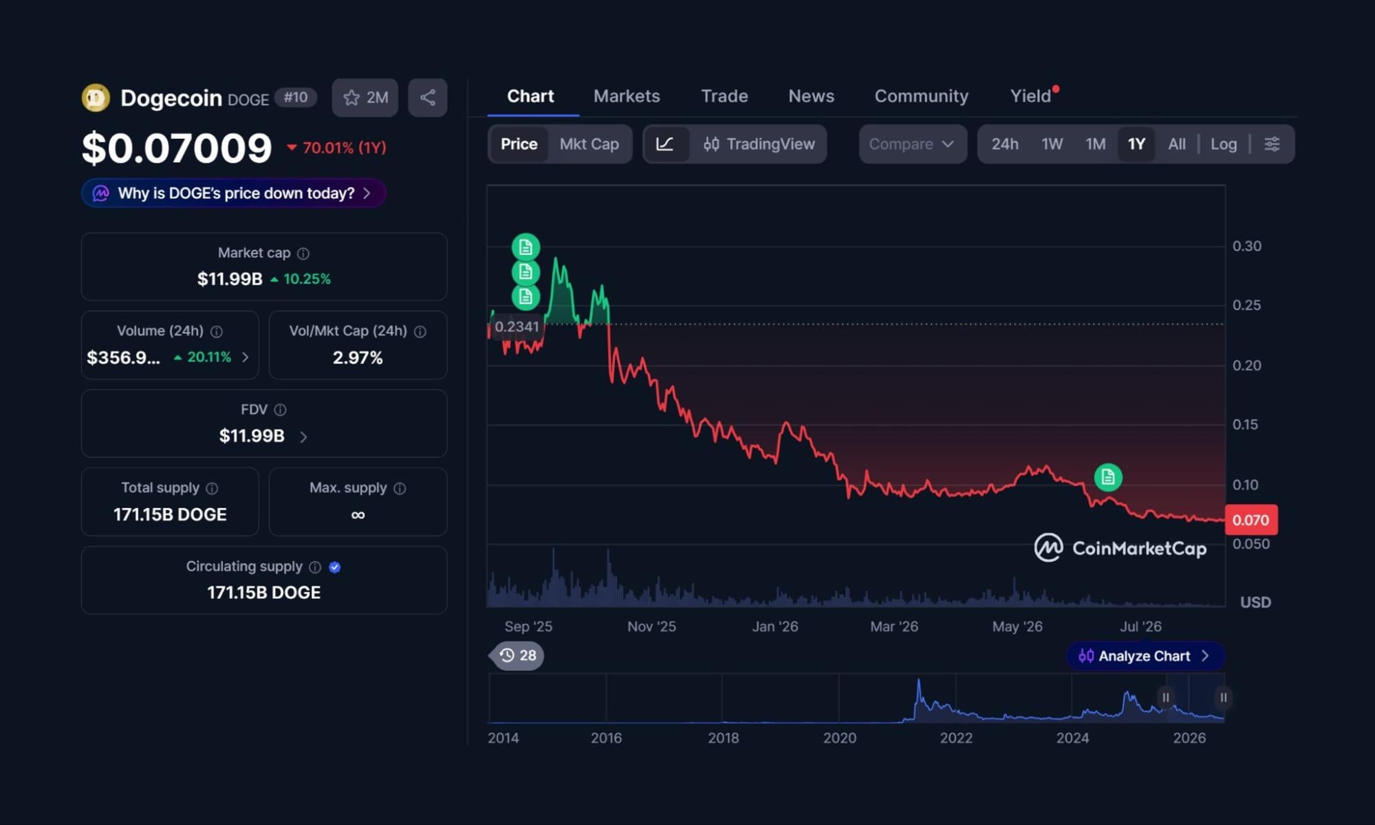 Dogecoin Price Prediction