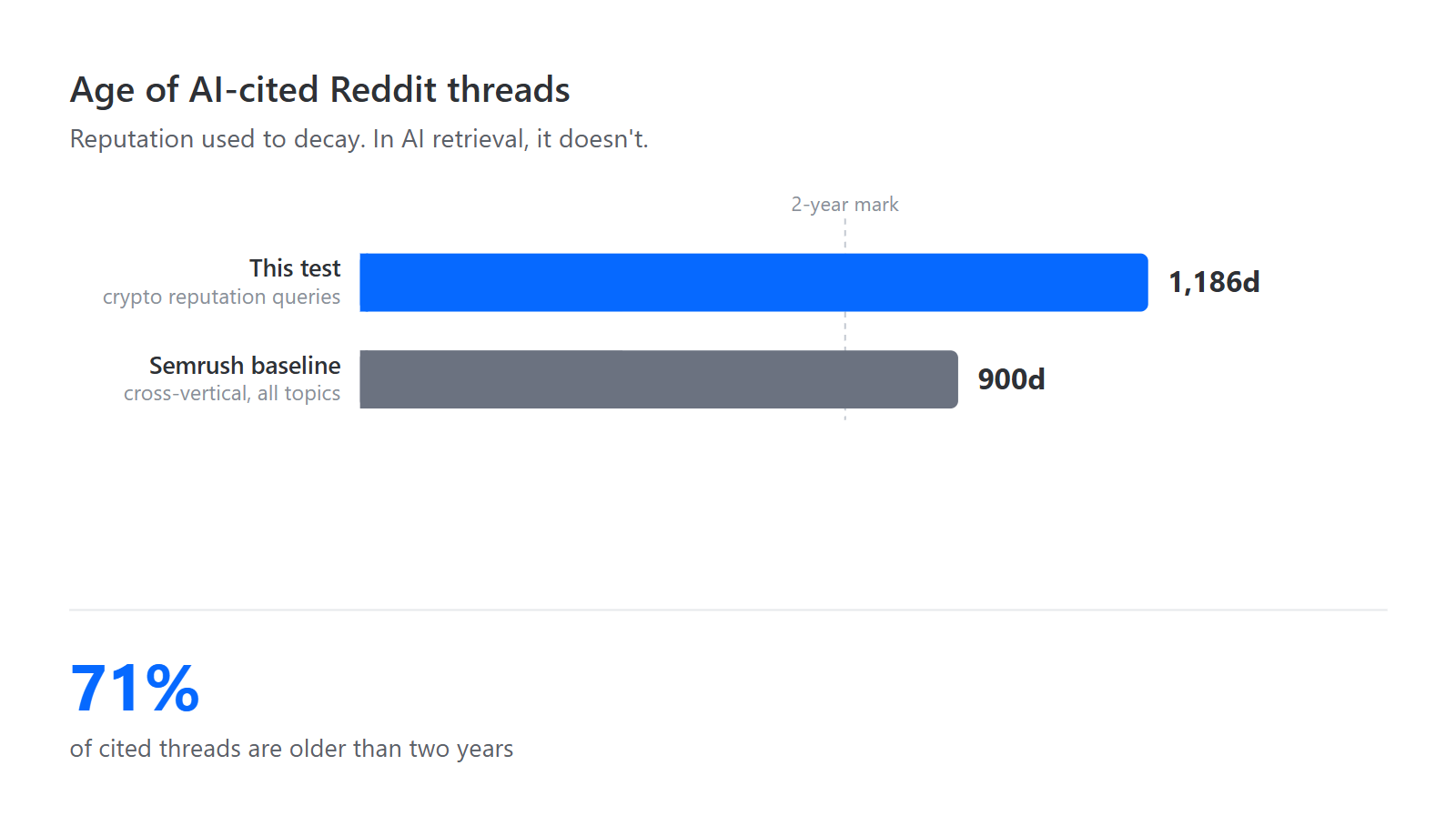 Bar chart showing AI-cited Reddit threads about crypto projects average 1,186 days old vs. a 900-day industry baseline, with 71% older than two years.