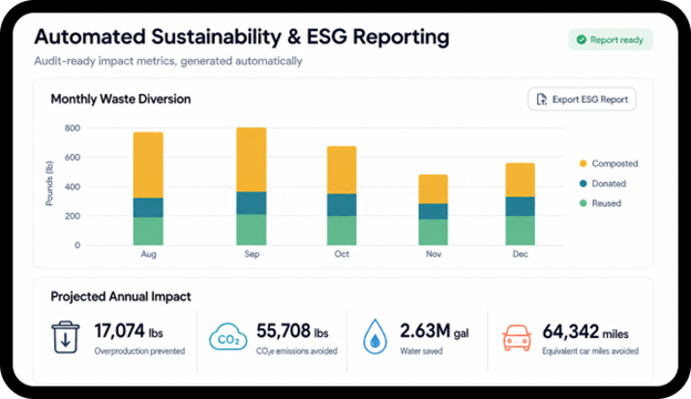 Commercial kitchen using AI for food demand forecasting