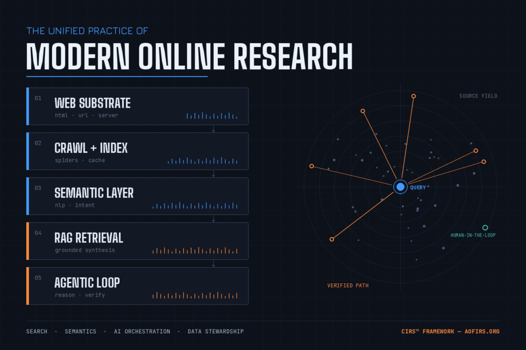 The modern retrieval stack — from the web substrate to agentic verification loops