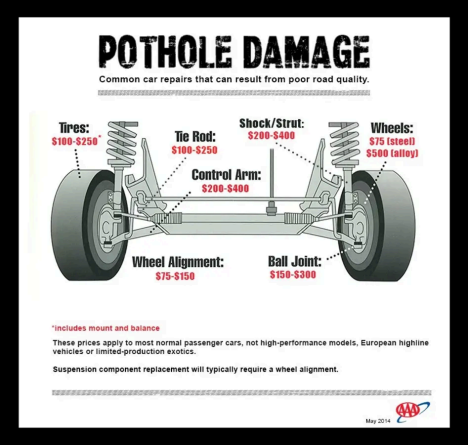 Pothole Damage