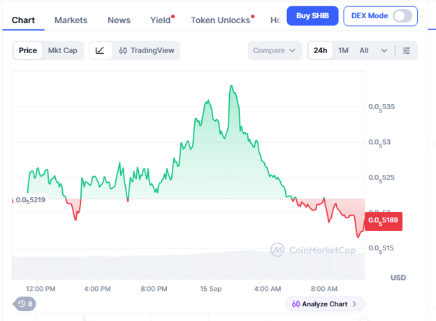 SHIB price prediction chart alongside Apeing presale and Fartcoin price forecast