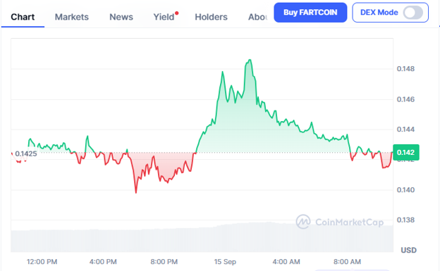 SHIB price prediction chart alongside Apeing presale and Fartcoin price forecast