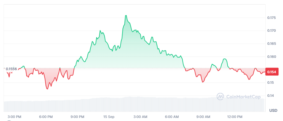 Next 1000x meme coin chart featuring Apeing Stage 4, Dogecoin, and Cash Cat price prediction