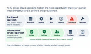 AI Made Cloud Waste Expensive Again