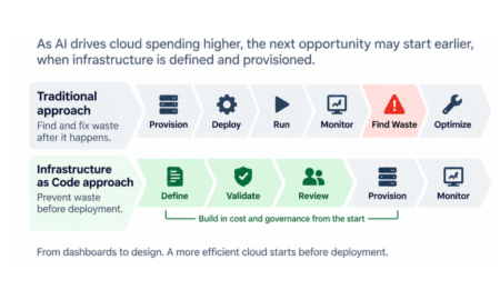 AI Made Cloud Waste Expensive Again