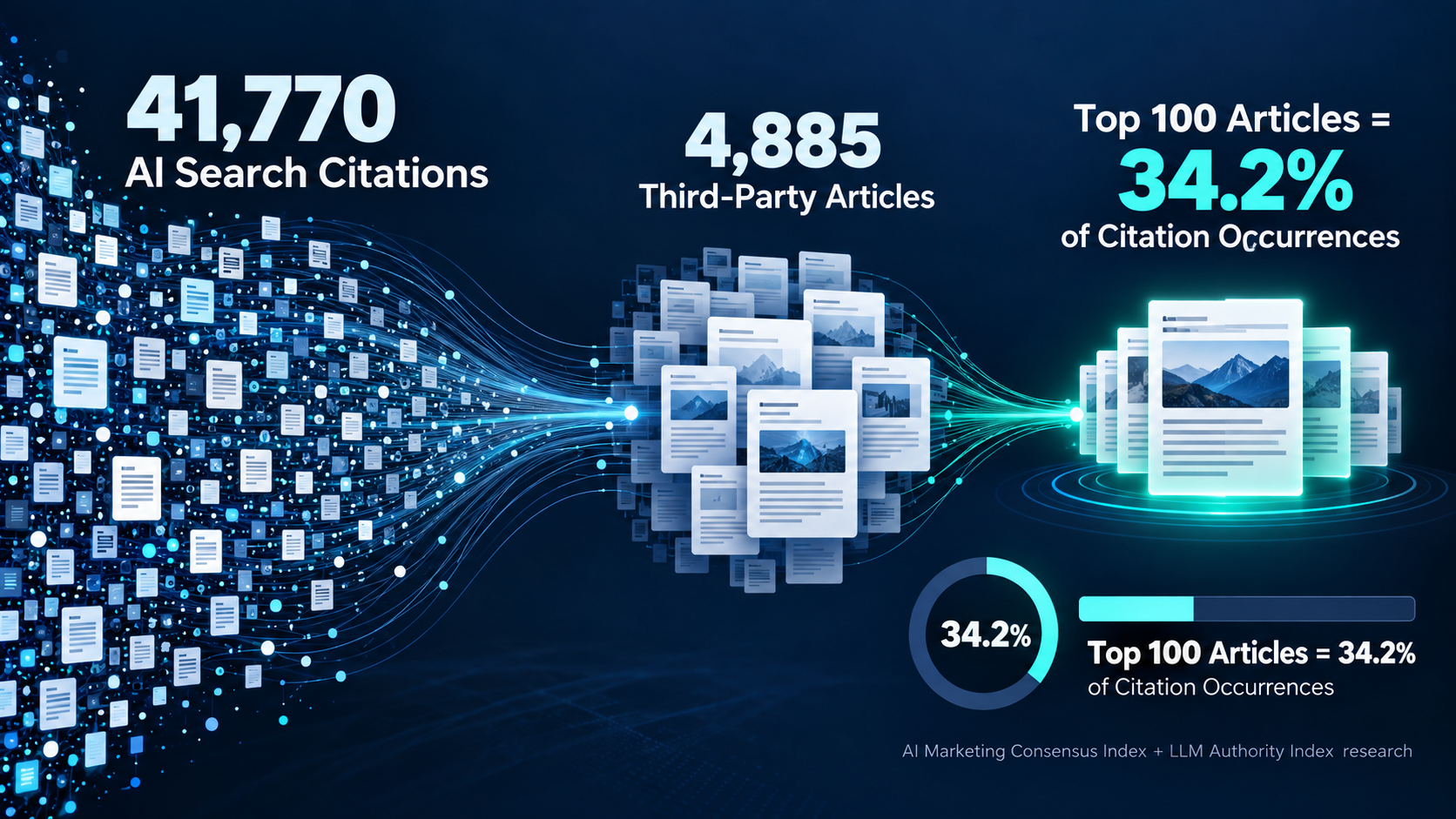 What 41,770 AI Search Citations Reveal About the New Rules of GEO
