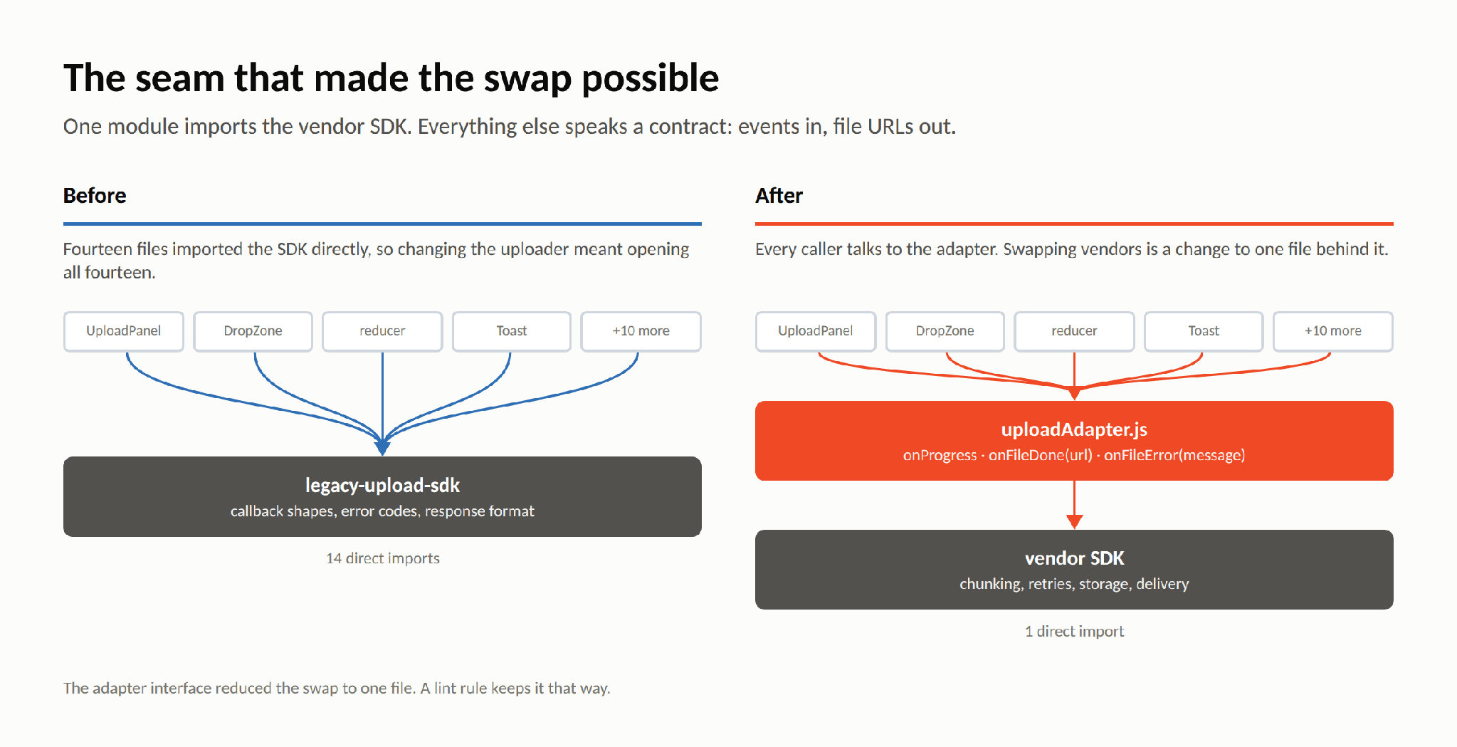 What I Learned Swapping Our File Uploader Mid-Project