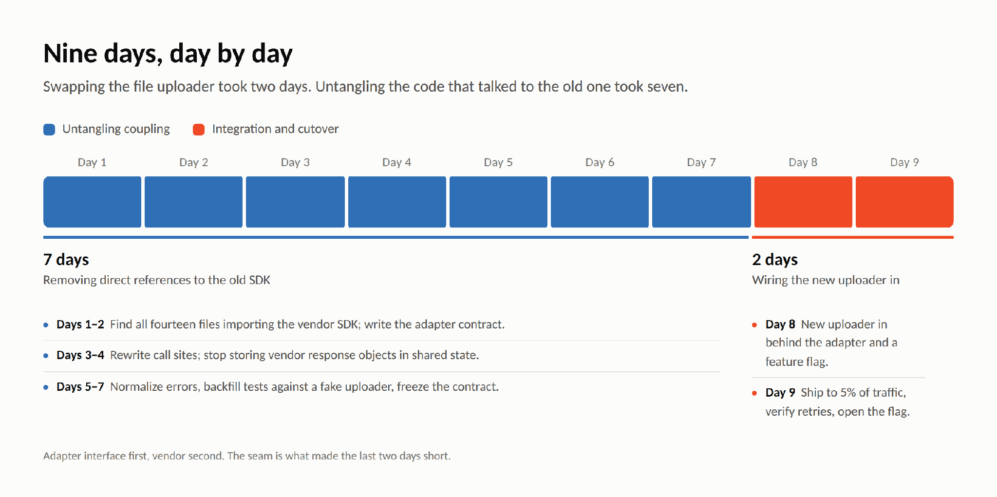 What I Learned Swapping Our File Uploader Mid-Project