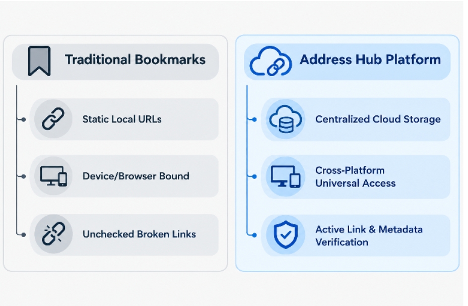 Address Hub Beats Your Browser