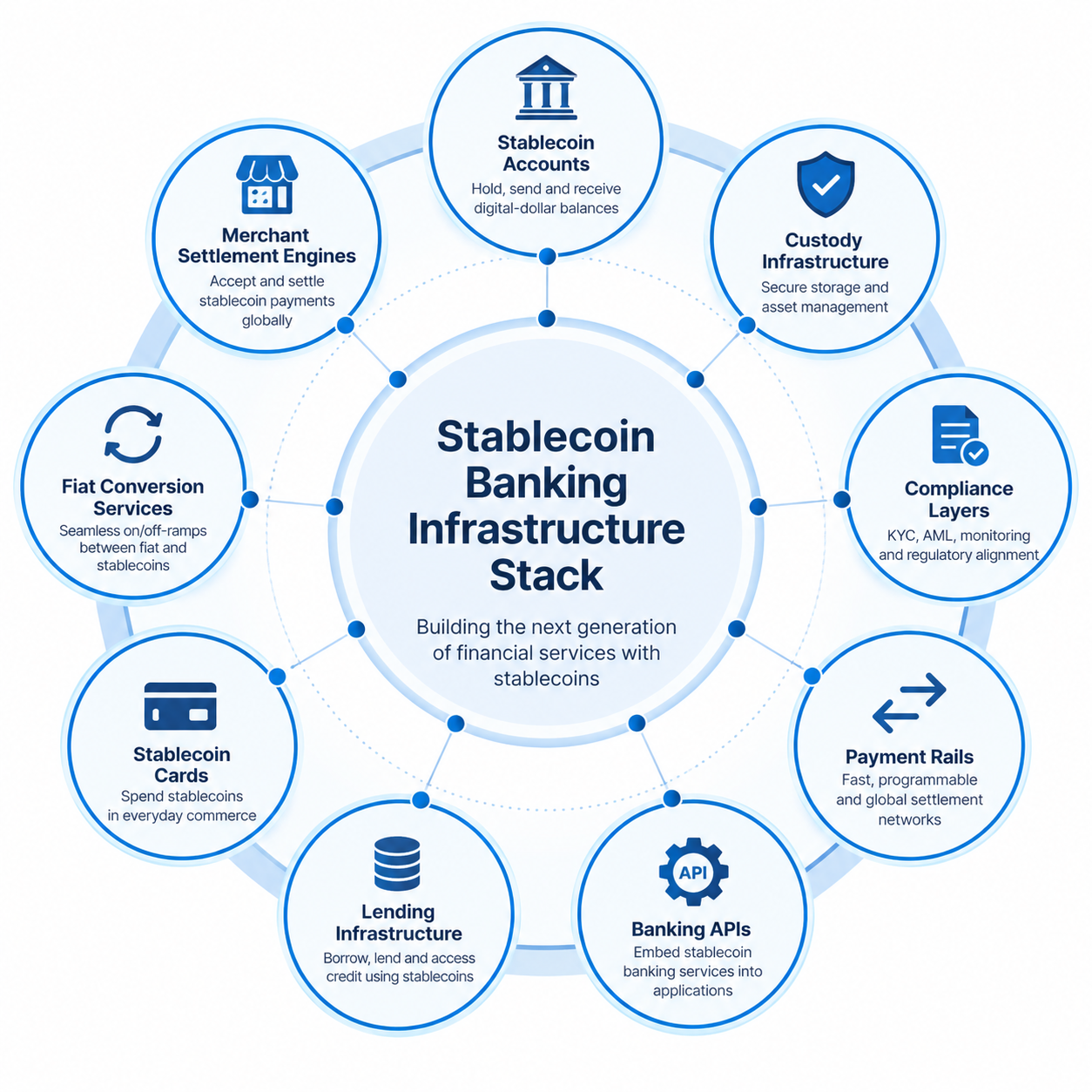 Each of these components already exists in traditional banking in some form