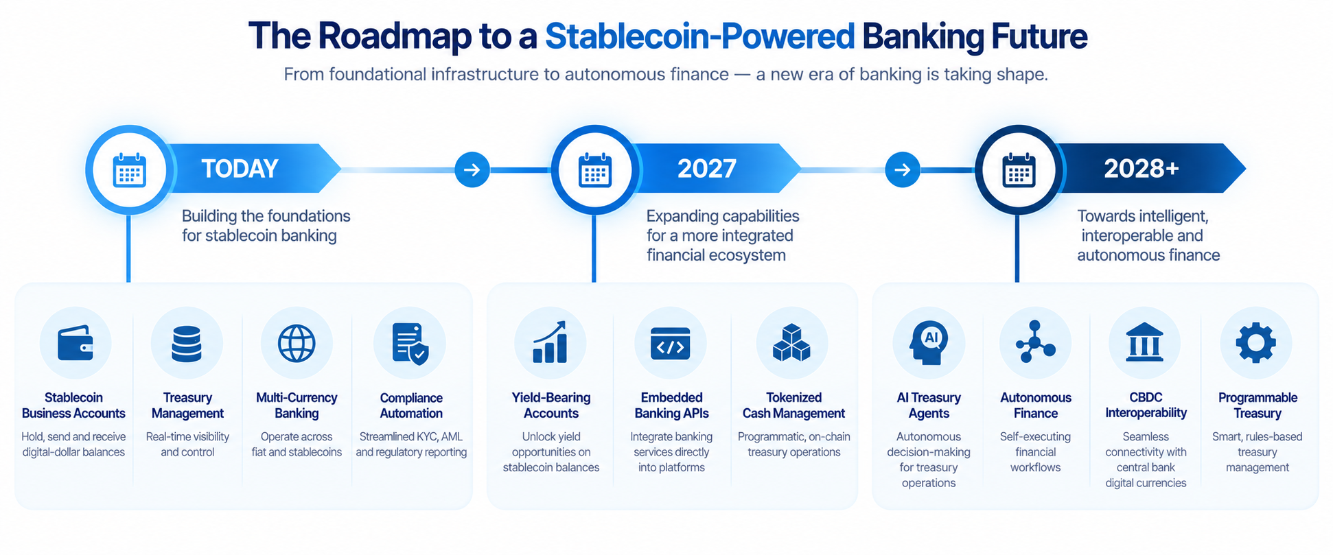 What began as an alternative payment rail is becoming a parallel banking layer, one built on programmable settlement instead of correspondent relationships